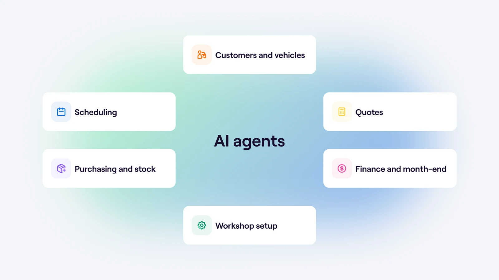 Diagram of the six workshop areas that answer in the platform chat: scheduling, customers and vehicles, quotes, purchasing and stock, workshop setup, and finance and month-end.