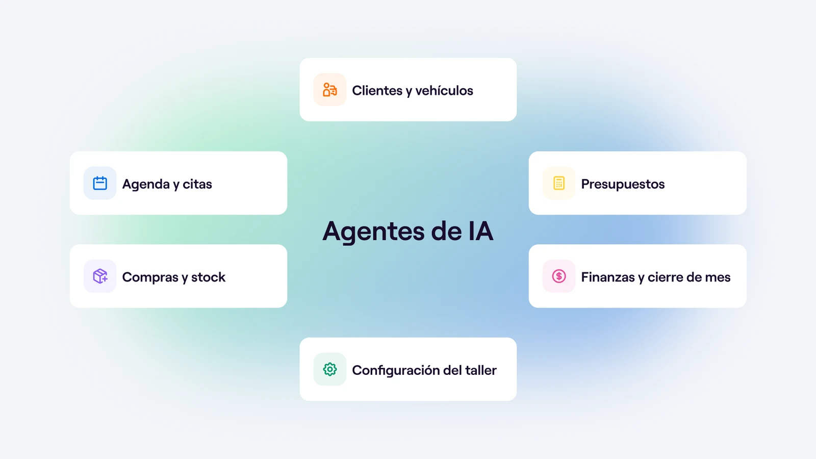 Diagrama de las seis áreas del taller que responden en el chat de la plataforma: agenda y horas, clientes y vehículos, presupuestos, compras y stock, configuración del taller, y finanzas y cierre de mes.