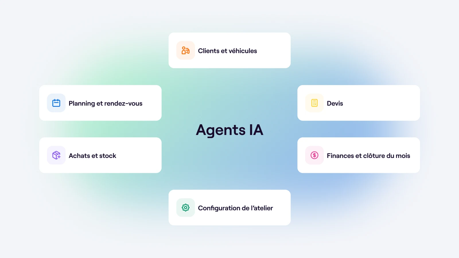 Schéma des six domaines de l’atelier qui répondent dans le chat de la plateforme : planning et rendez-vous, clients et véhicules, devis, achats et stock, configuration de l’atelier, finances et clôture du mois.