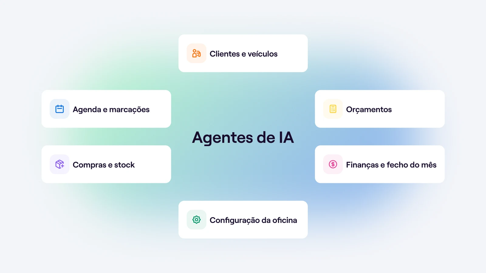 Esquema das seis áreas da oficina que respondem no chat da plataforma: agenda e marcações, clientes e veículos, orçamentos, compras e stock, configuração da oficina, e finanças e fecho do mês.
