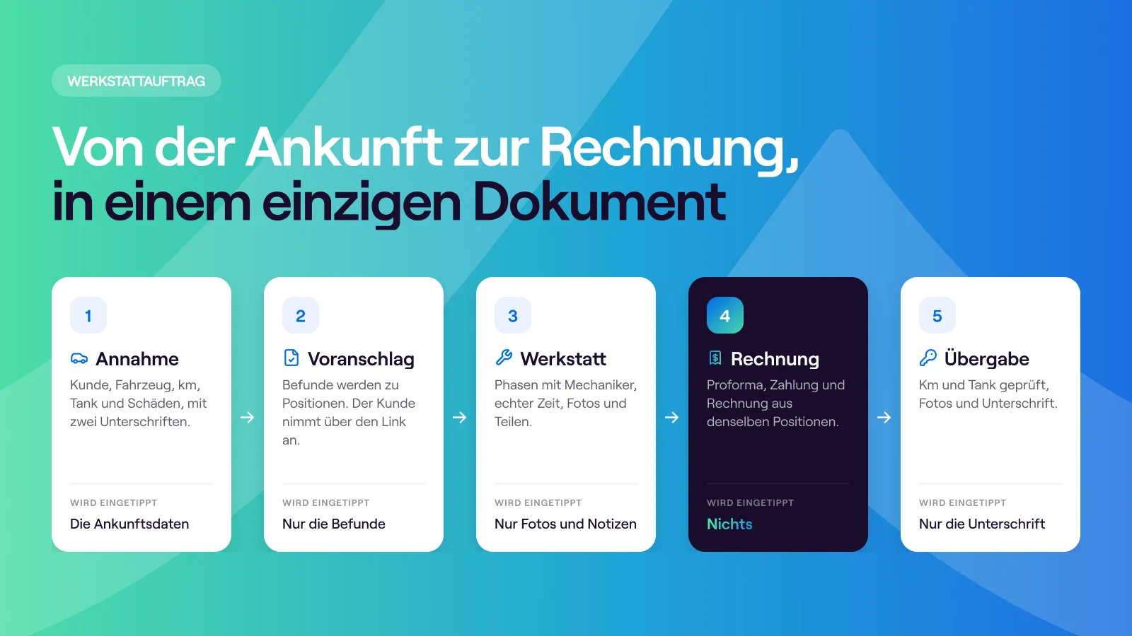 Der Weg des Werkstattauftrags in fünf Schritten: Annahme, Voranschlag, Werkstatt, Rechnung und Übergabe. Bei der Rechnung wird nichts eingetippt.