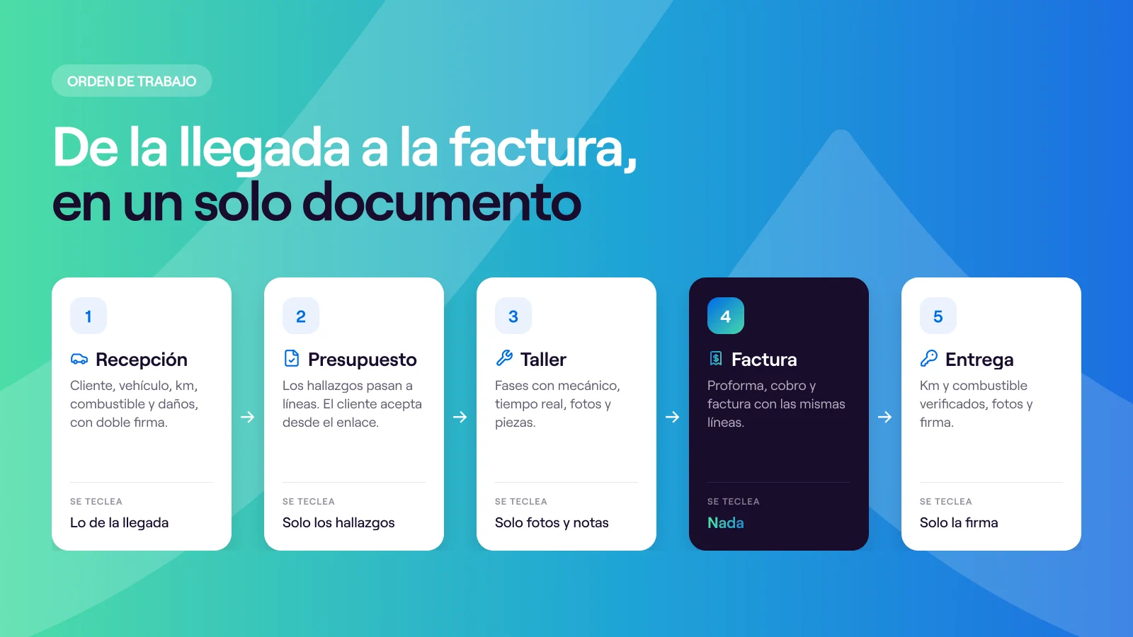 El recorrido de la orden de trabajo en cinco pasos: recepción, presupuesto, taller, factura y entrega. En la factura no se teclea nada.