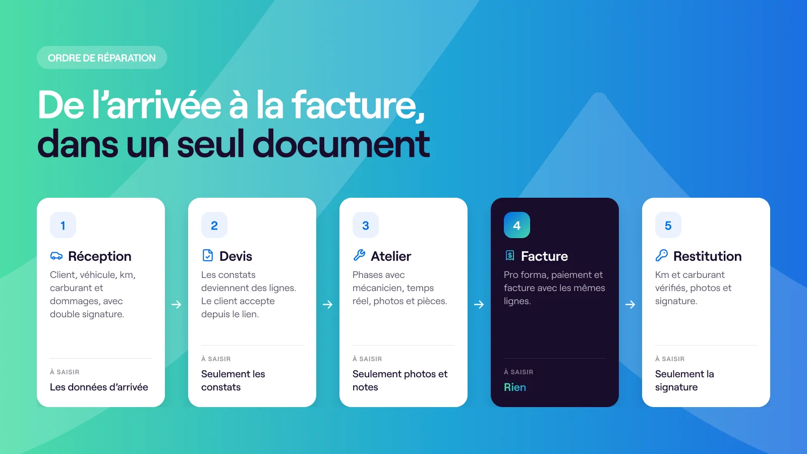 Le parcours de l’ordre de réparation en cinq étapes : réception, devis, atelier, facture et restitution. Rien n’est saisi à l’étape de la facture.