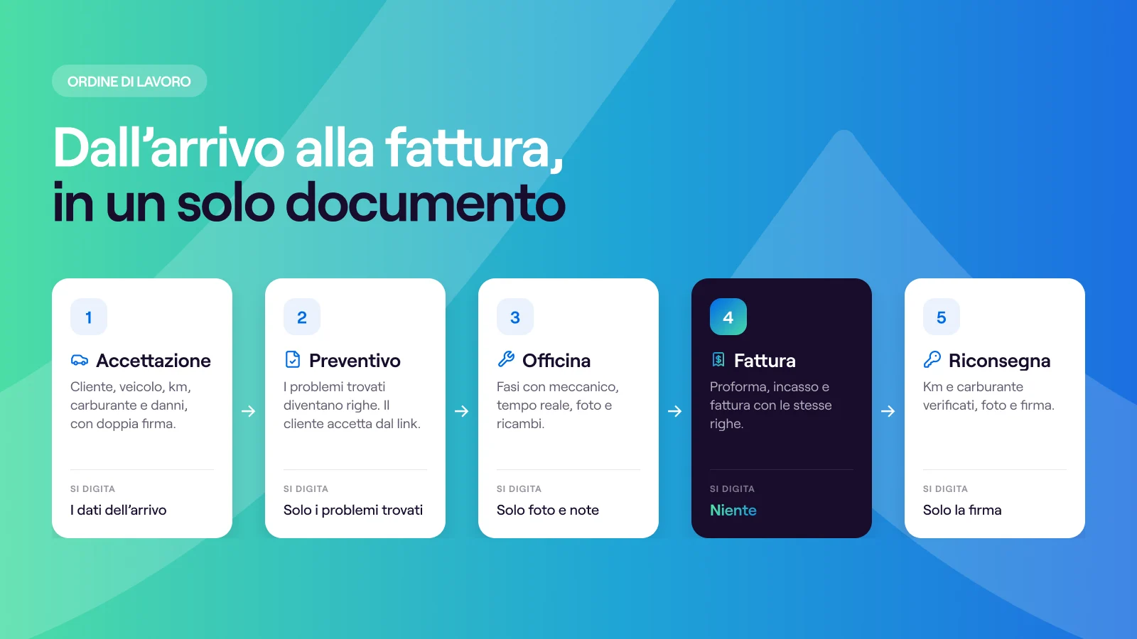 Il percorso dell’ordine di lavoro in cinque passaggi: accettazione, preventivo, officina, fattura e riconsegna. In fattura non si digita niente.