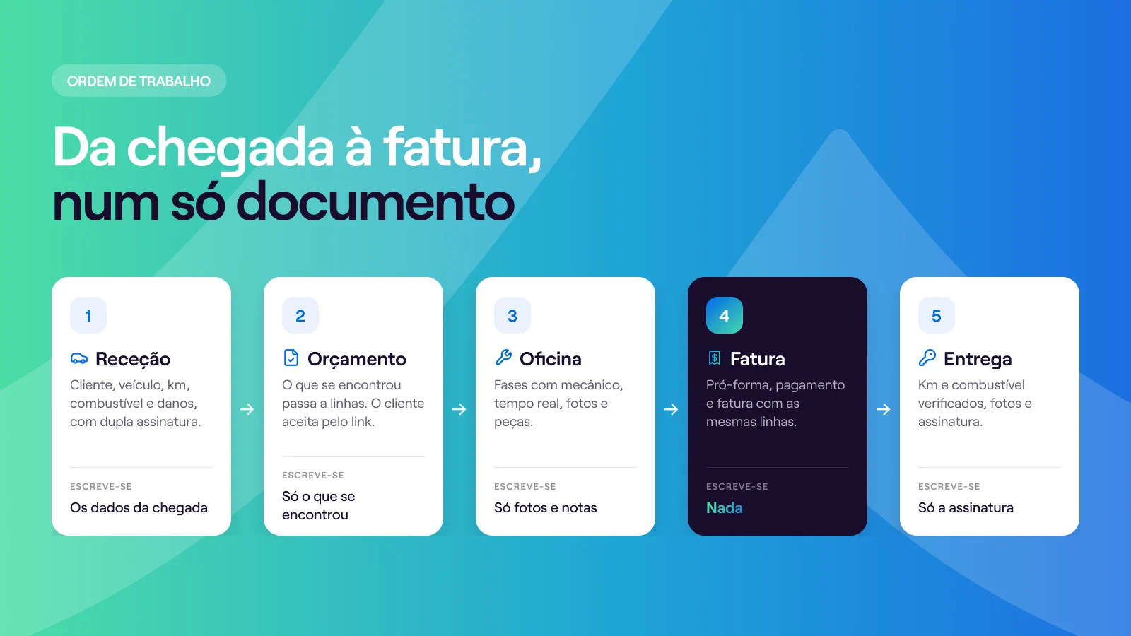 O percurso da ordem de trabalho em cinco passos: receção, orçamento, oficina, fatura e entrega. Na fatura não se escreve nada.