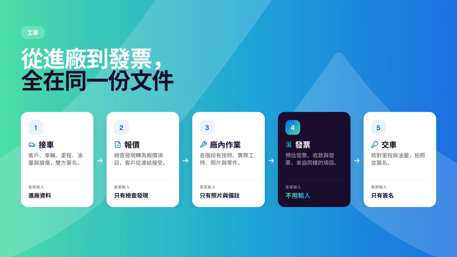 工單的五個步驟：接車、報價、廠內作業、發票與交車。開發票這一步不需要輸入任何資料。