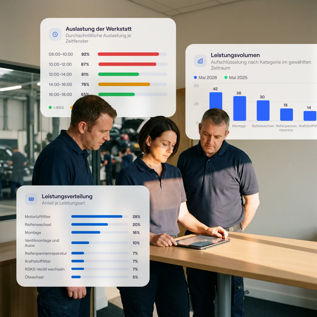The reporting module in Cafler OS: workshop occupancy, completed services, volume by category and billing per technician.