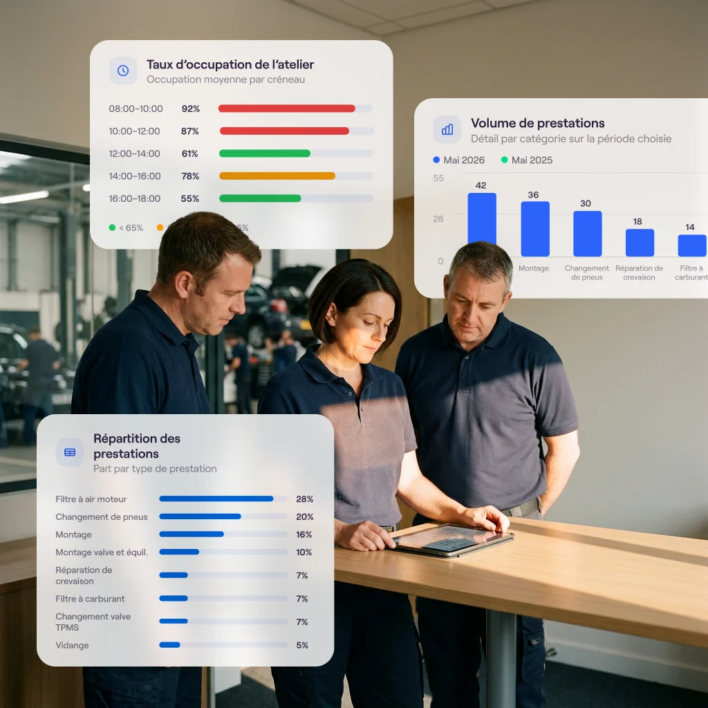 The reporting module in Cafler OS: workshop occupancy, completed services, volume by category and billing per technician.