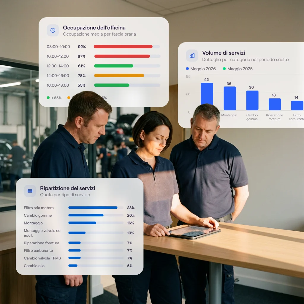 The reporting module in Cafler OS: workshop occupancy, completed services, volume by category and billing per technician.